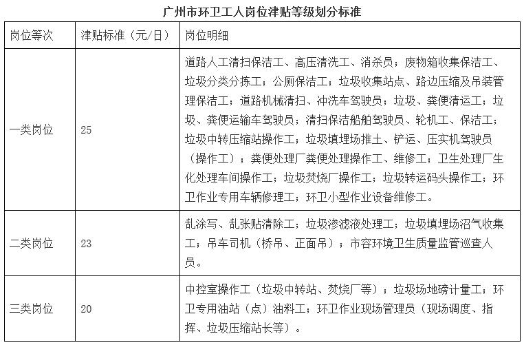穗府辦規(guī)〔2024〕3號(hào)《廣州市人民政府辦公廳關(guān)于規(guī)范廣州市環(huán)衛(wèi)行業(yè)用工的意見》