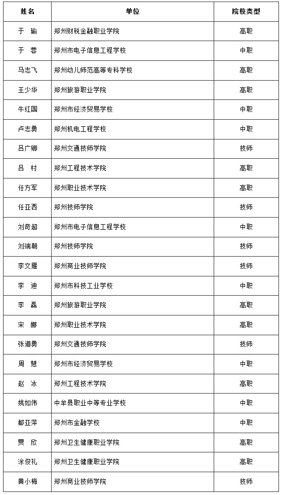 鄭政辦〔2024〕16號(hào)《鄭州市人民政府辦公廳關(guān)于公布2023年鄭州市職業(yè)教育教學(xué)專家名單的通知》