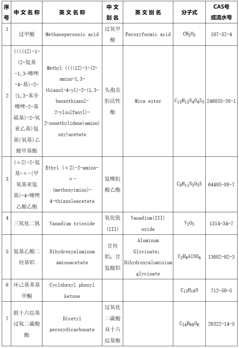《生態(tài)環(huán)境部關(guān)于增補〈中國現(xiàn)有化學(xué)物質(zhì)名錄〉（2024年第1批總第11批）的公告》（生態(tài)環(huán)境部公告2024年第15號）