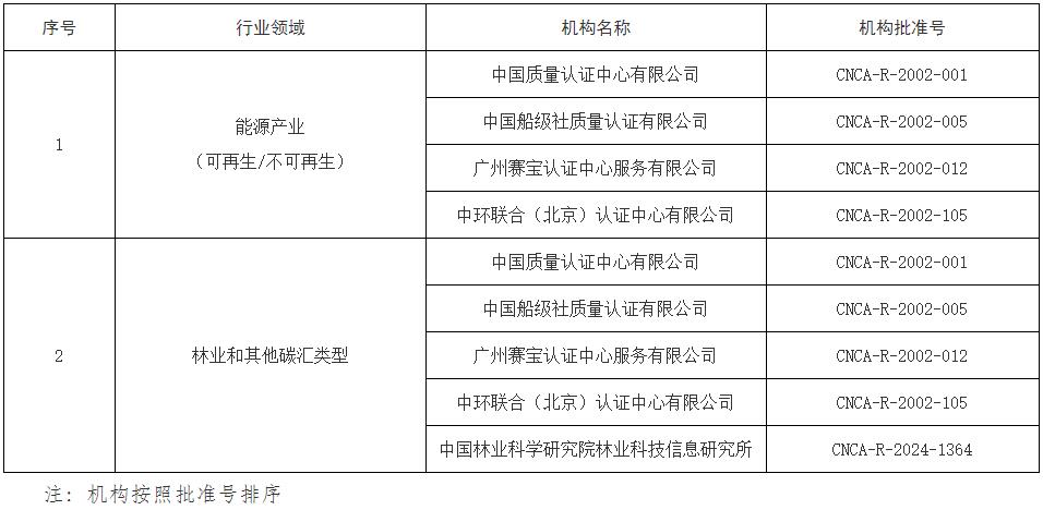 《國家認(rèn)監(jiān)委關(guān)于發(fā)布第一批溫室氣體自愿減排項(xiàng)目審定與減排量核查機(jī)構(gòu)資質(zhì)審批決定的公告》（國家認(rèn)證認(rèn)可監(jiān)督管理委員會公告2024年第11號）