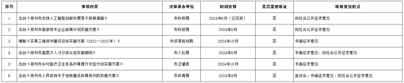鄭政辦〔2024〕35號《鄭州市人民政府辦公室關(guān)于印發(fā)鄭州市人民政府2024年度重大行政決策事項(xiàng)目錄的通知》
